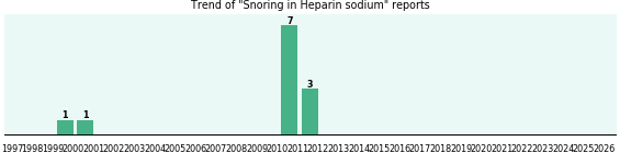 Could Heparin sodium cause Snoring? Could Heparin sodium cause Snoring?